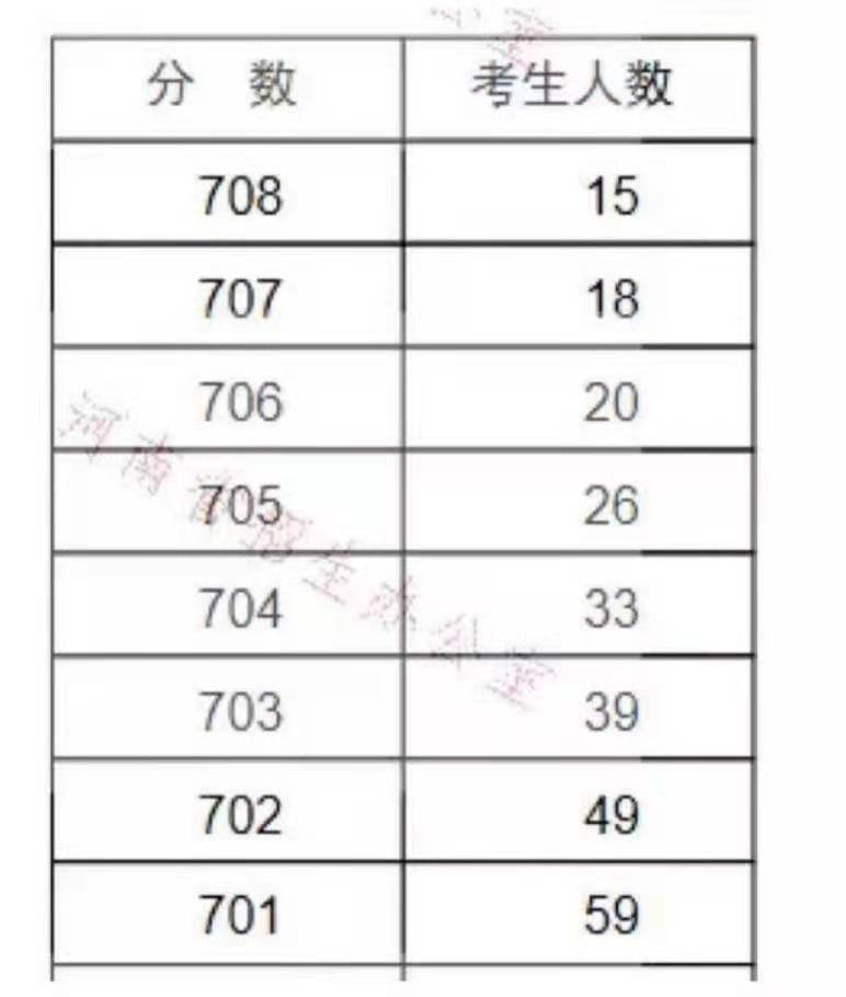 陕西师范大学分数线_2017陕西高考分数预测线_绵阳师范2018公费师范分数