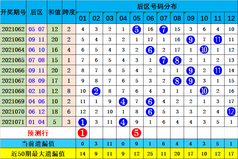 吴鑫董事长_070期吴鑫双色球预测奖号:红球和值分析