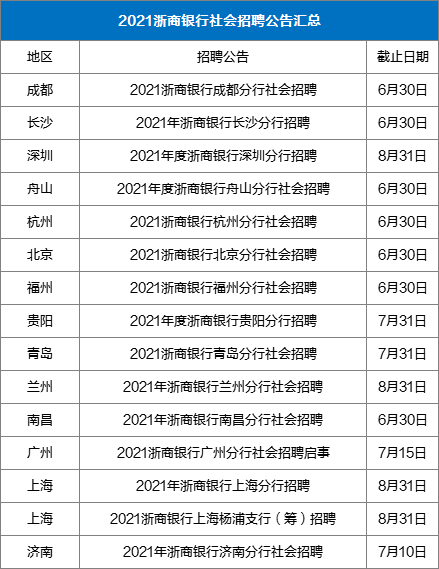 15地區浙商銀行社會招聘啦崗位多薪資不錯