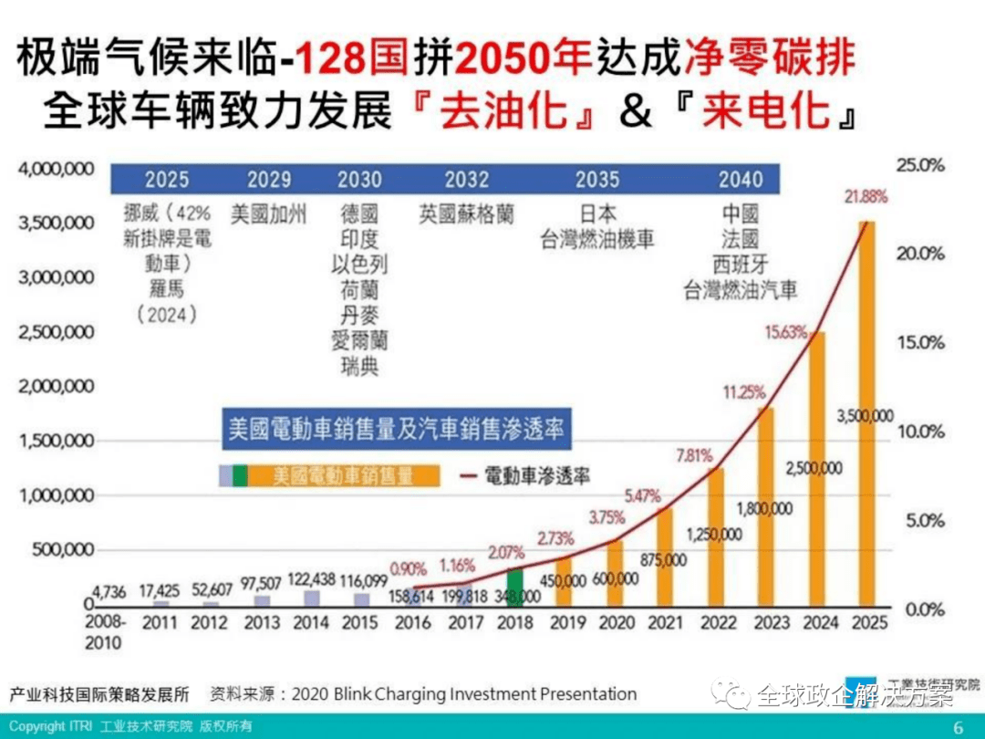 全球电动车与车用半导体发展趋势2021