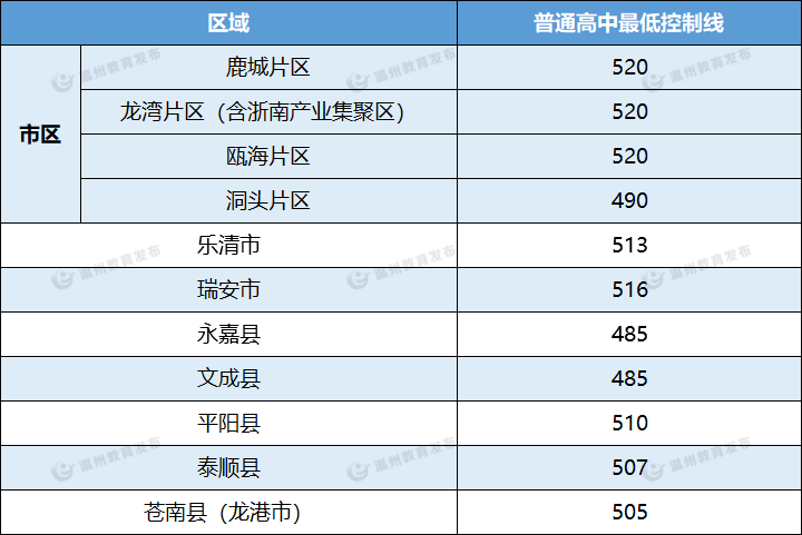 溫州市區這三所學校分數線公佈