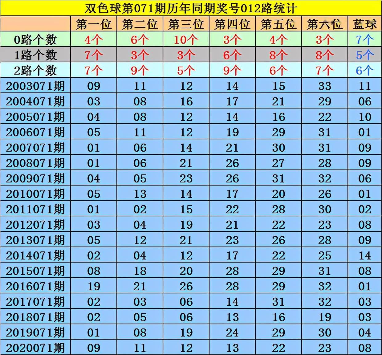 双色球2021071图片