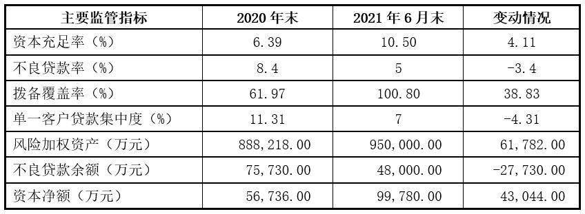 补血与化解不良并进 安徽两家农商银行合计募资3.5亿元获批
