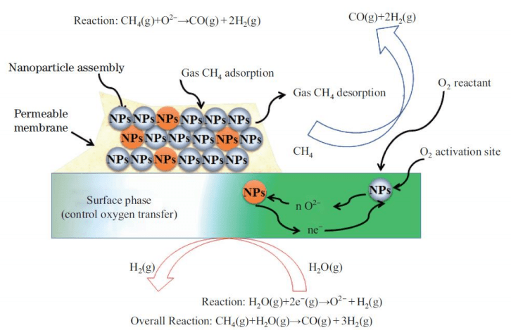 氢能产业链之 - 制氢篇