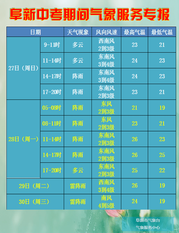 速看阜新地区中考天气预报