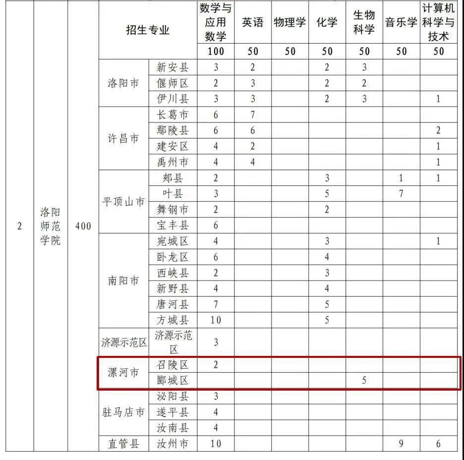 漯河人口_最新 漯河各县区人口 面积 GDP情况出炉......