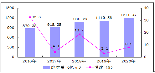 全市经济GDP(2)