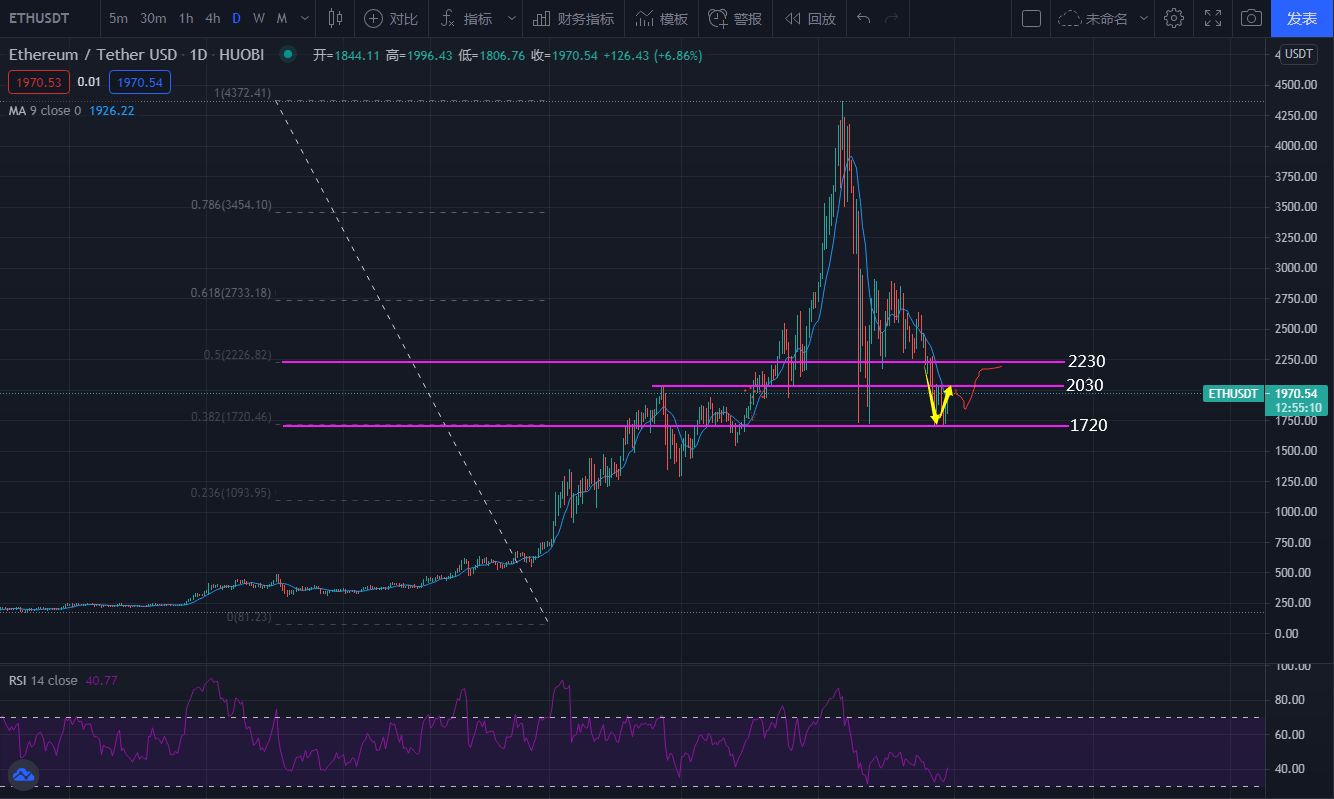 比特币月线收盘乐观以太坊恐差强人意