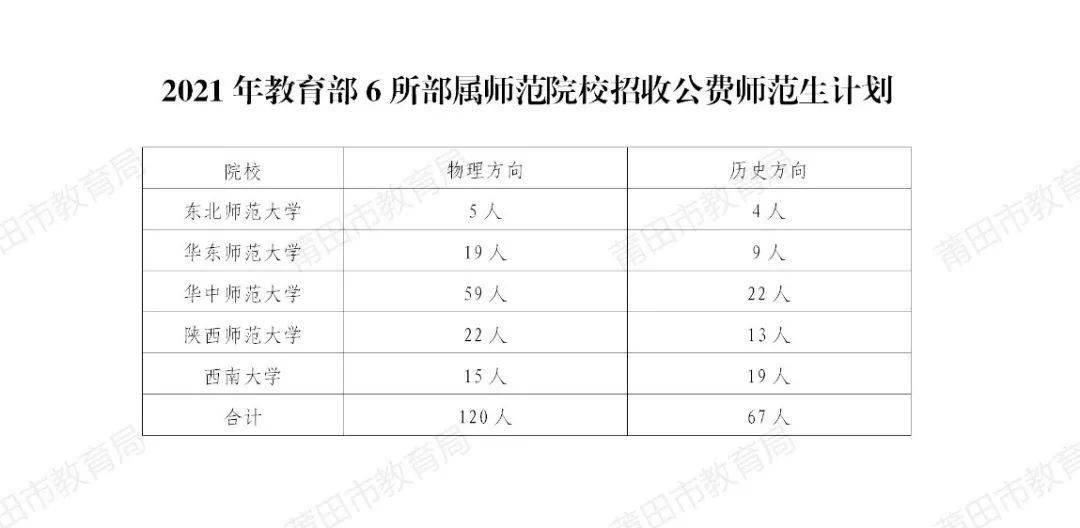 关注2021年公费师范生和莆田市定向委培师范生招生政策