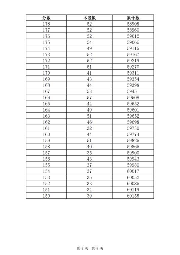 五年制|362分！2021年济南普通高中最低录取资格线公布