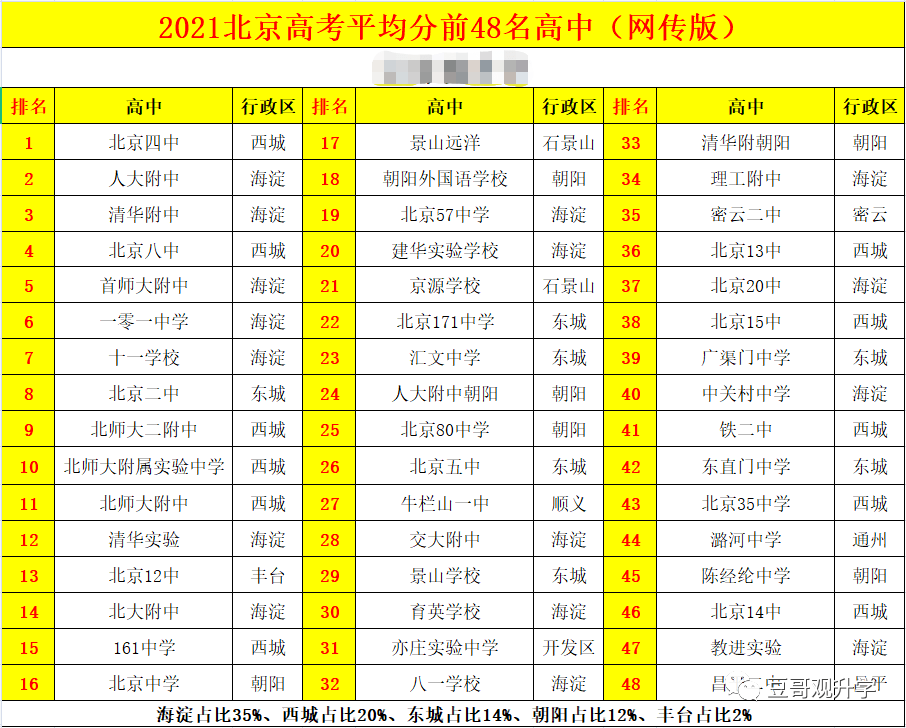 真假难辨!网传密云二中进北京高考排名前35名