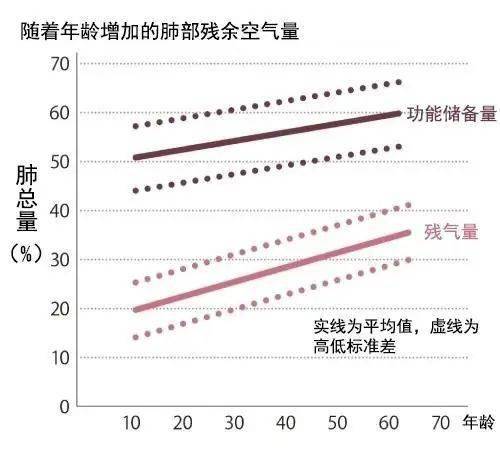 與此同時,肺部構造本身的彈性也會逐漸疲乏,導致推動空氣出入的力量變