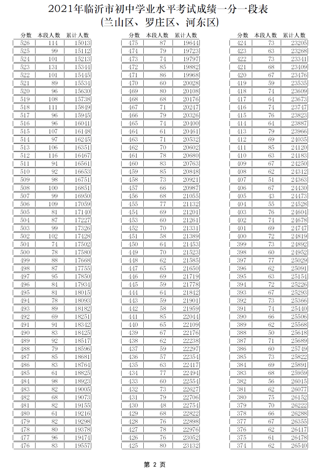 兰山区|刚刚，2021年临沂中考成绩一分一段表出炉！（ 附往年录取信息）