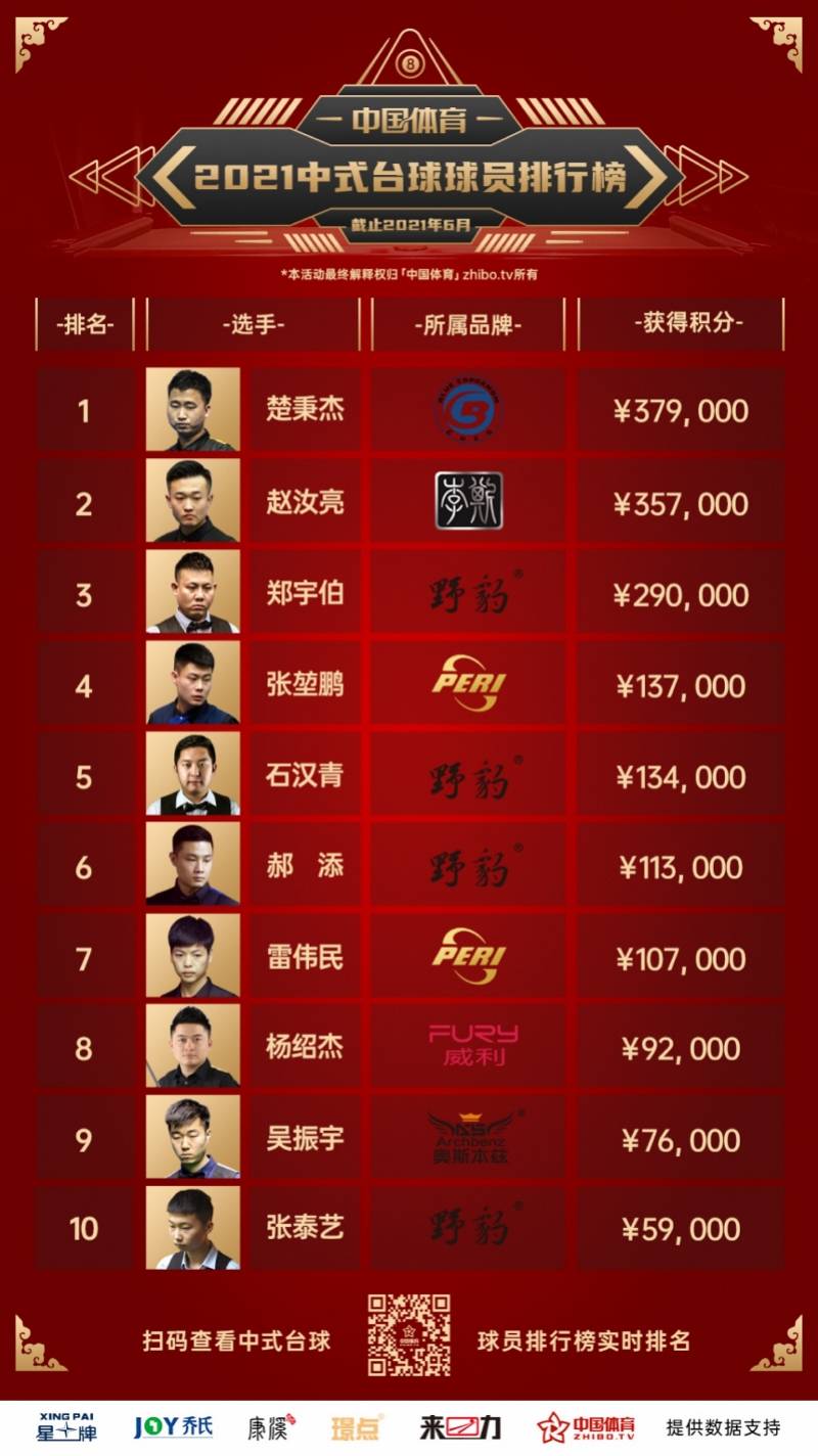 桌球排行_“中式台球球员排行榜”出炉,本土特色台球迎来新发展阶段