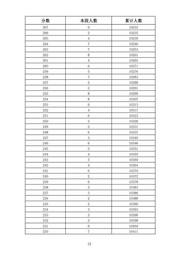 五年制|362分！2021年济南普通高中最低录取资格线公布