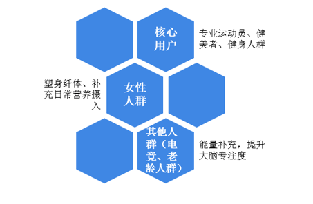 新消費群體加入 推動中國運動營養品行業市場規模超15億元