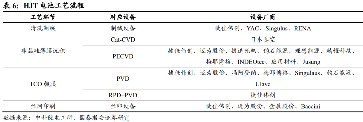 的设备|TOPCon vs. HJT，光伏两大技术谁能接棒？ | 见智研究所