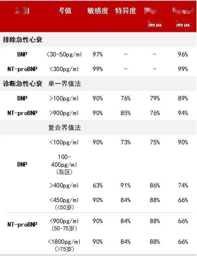 重視心衰,nt-probnp/bnp助力早診早治