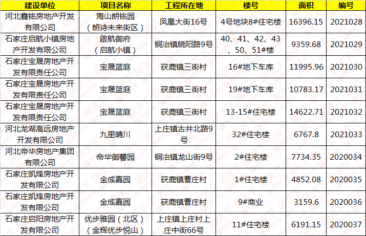 鹿泉7大项目新获10张预售证，含朗诗，龙湖，金辉等！_石家庄