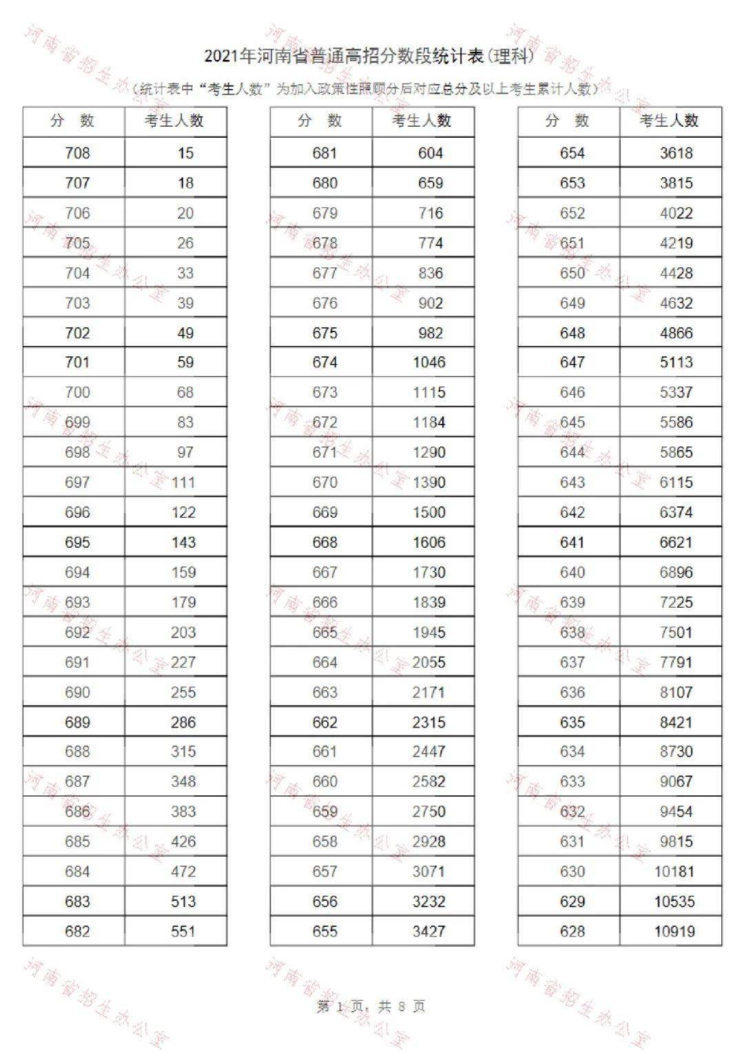 河南多少人口2021_2021河南高考一分一段表公布!超13万人上一本线