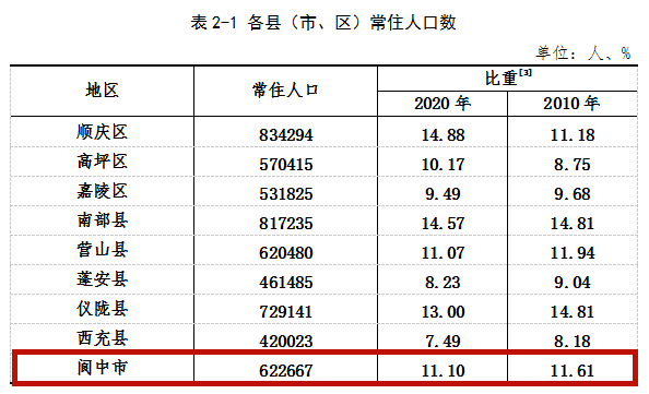 阆中市常住人口为622667人！