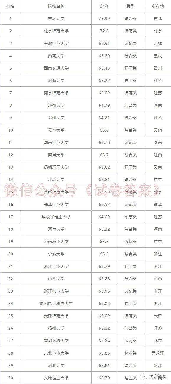 大学排名2021_大学排名2021最新排名