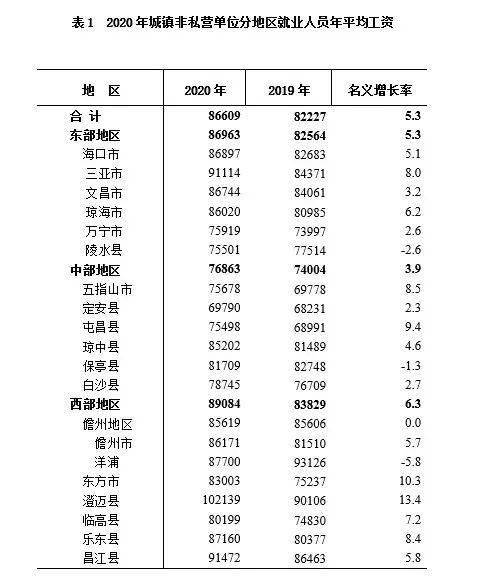 最新海南平均工资公布 海口工资86897元,澄迈最高