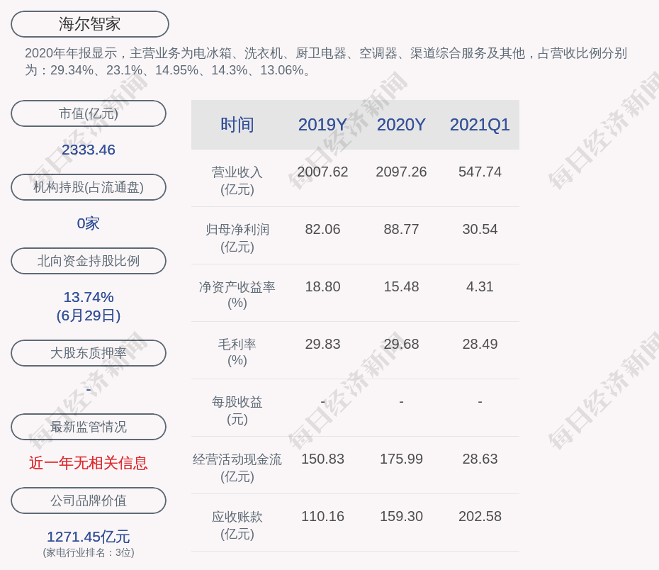 海尔gdp(2)
