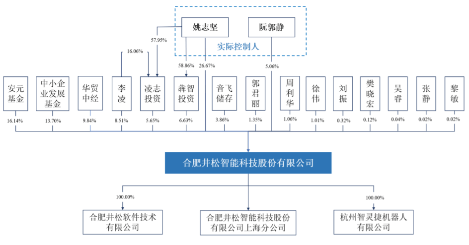 IPO獲受理！井松智能謀求科創板上市：實控人持股比例較低或隱藏風險 科技 第3張