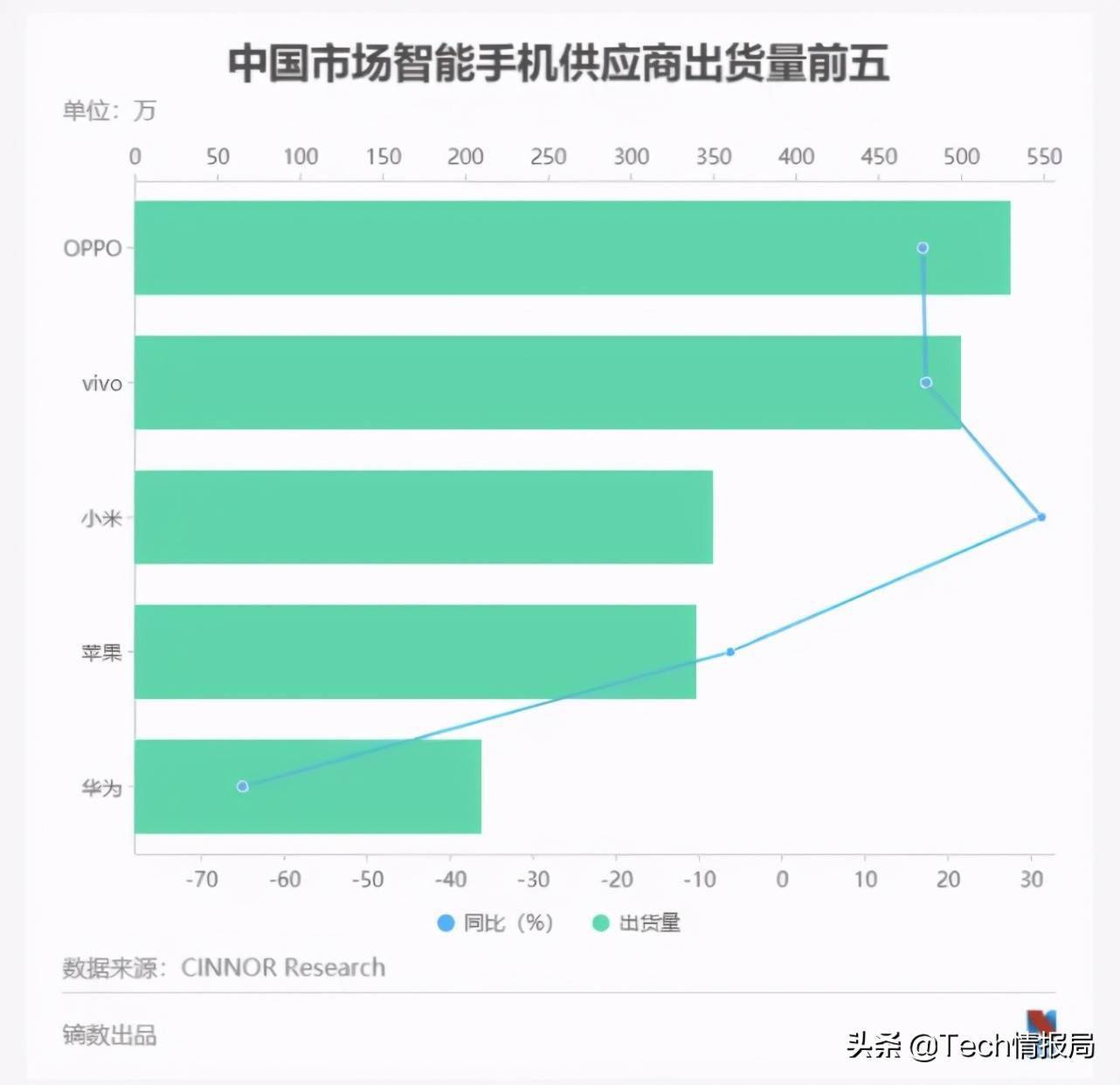 2017五月手机销量排行_五月手机销量排行榜:第一名接近百万,华为成国产旗舰“遮羞布”