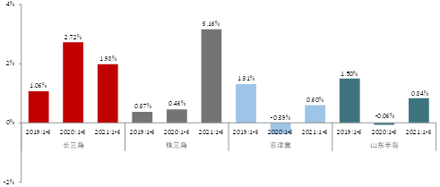 山东2021年上半年gdp