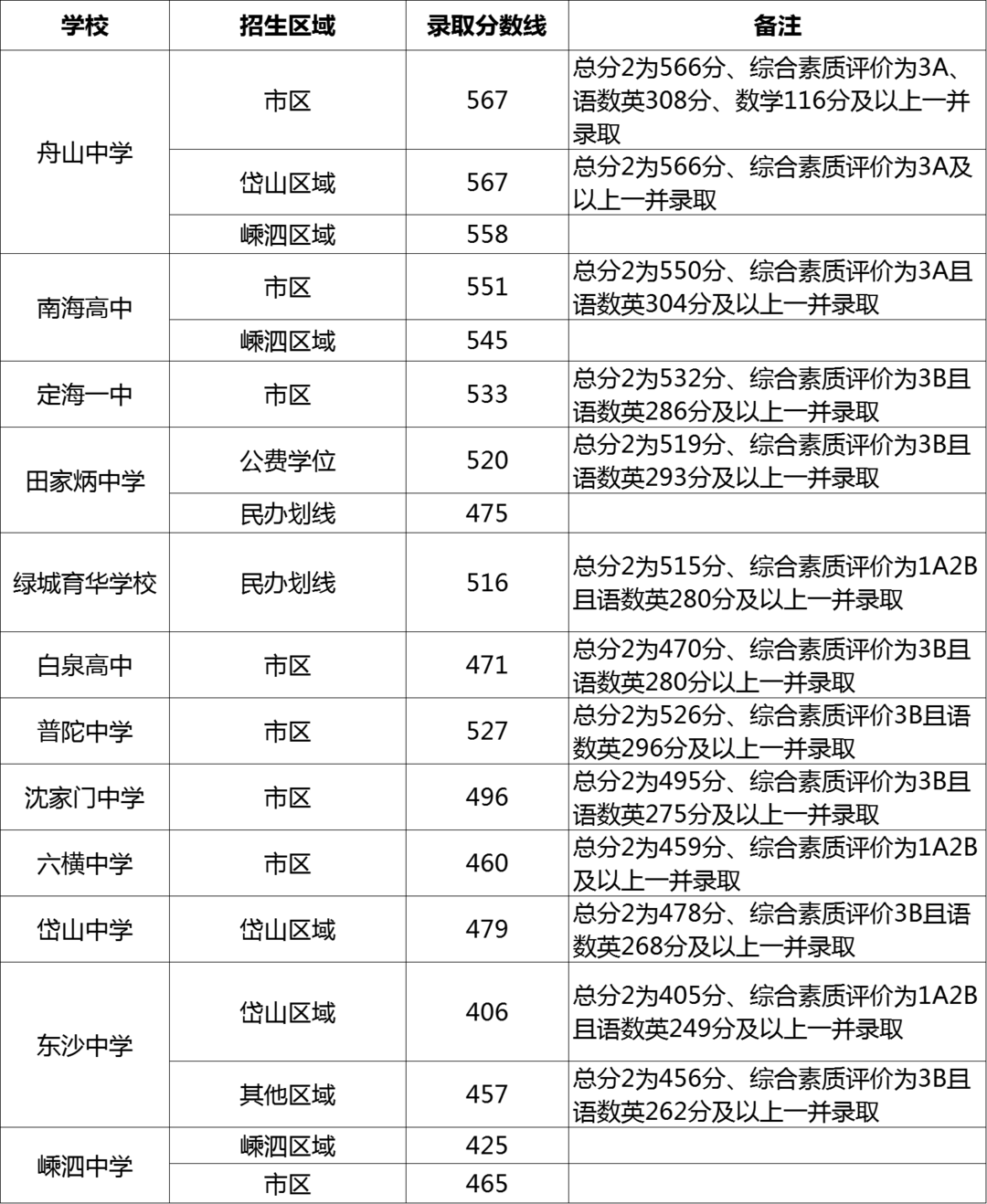 刚刚2021年全市普通高中录取分数线公布