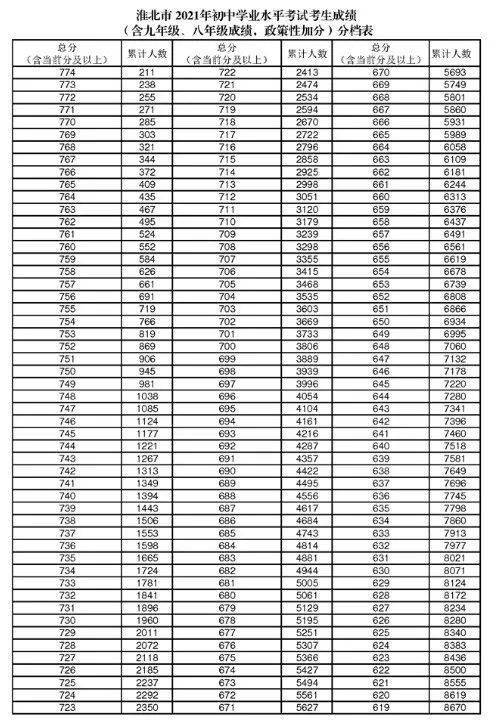 八年级成绩,政策性加分)分档表