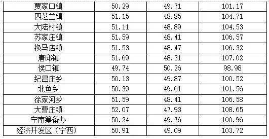 2024年宁晋人口_宁晋县第七次全国人口普查公报