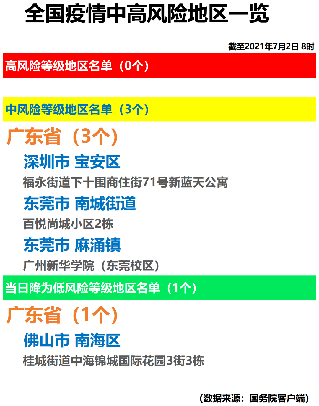 【关注】全国疫情中高风险地区一览(2021年7月2日)