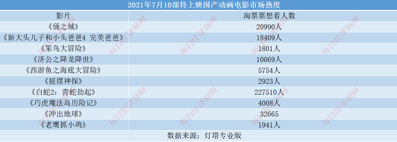 仅出品公司就高达40家,其中不乏华强方特,央视动漫,万达影视,彩条屋等