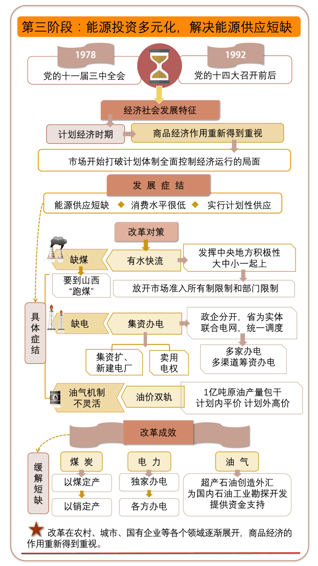 中国能源工业百年历史沿革