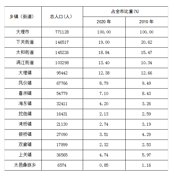 云南大理市有多少人口_云南大理一家4口被杀嫌疑人疑为其上门女婿