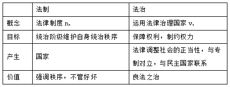 法制和法治的区别