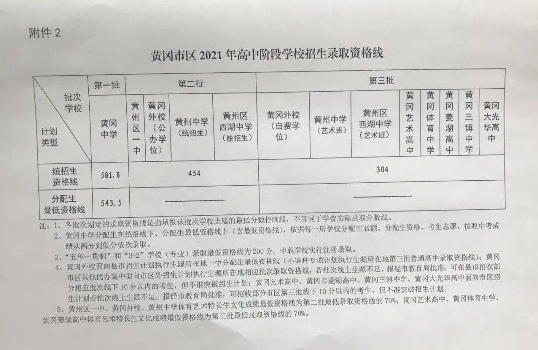 黄冈2021年高中阶段学校招生录取资格线公布