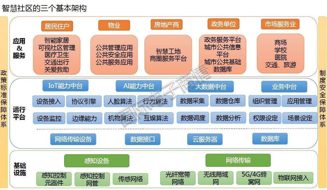 aiot產業乘風起智慧社區開啟萬億級市場