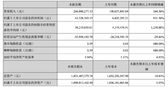 检测|突发！刚通报，国内一地新增3本土确诊！所有人非必要不进出，紧急全员检测！芯片大牛股业绩炸裂，一周狂飙60%！网友：20cm涨停！
