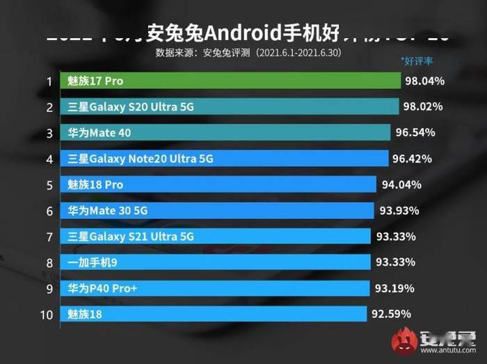 6月安兔兔安卓手机好评榜出炉，魅族17Pro以98.04%的好评率位居榜首