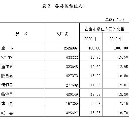 定西市第七次全国人口普查公报