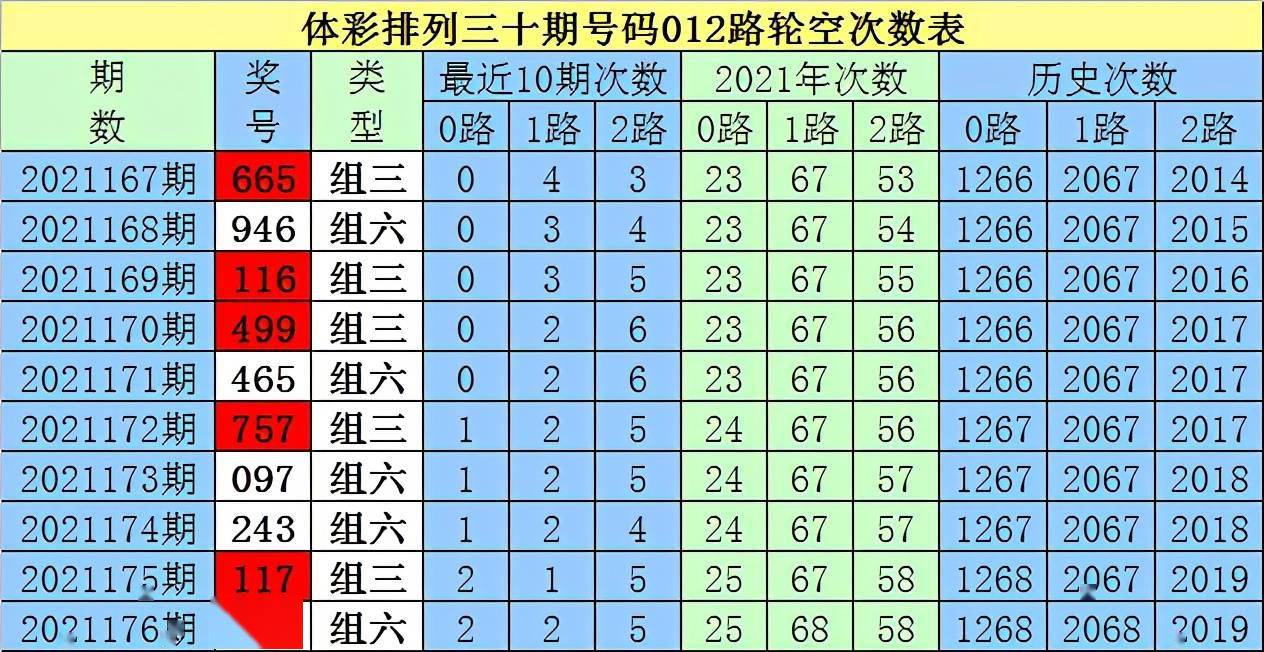 白姐排列三21177期注意1路号码断档防2路号码热出