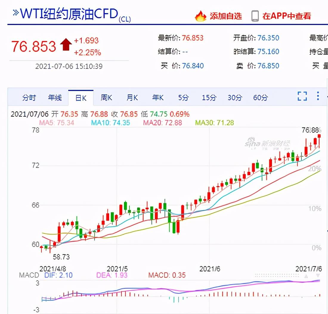 Wti原油期货突破前高76 87美元 桶 创14年11月以来新高 来源