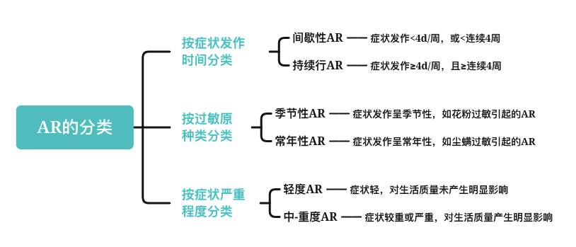 由於兒童 ar 發病特點有所不同,臨床中常按照症狀發作時間,過敏種類