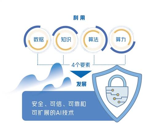 技术|人工智能产业先过“安全可控”关