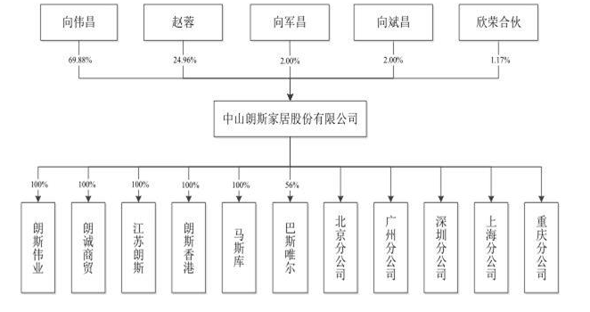 朗斯家居冲刺ipo 大宗业务模式激增致公司盈利下滑 子公司遭电信诈骗近400万 向伟昌