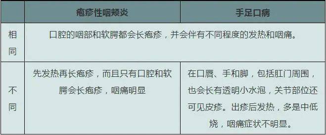 夏季常見傳染病健康提示③皰疹性咽峽炎手足口病